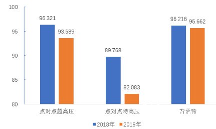 三類首要輸變電設(shè)備逼迫停運率